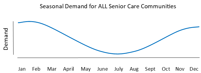 Seasonal Demand for ALL Senior Care Communities